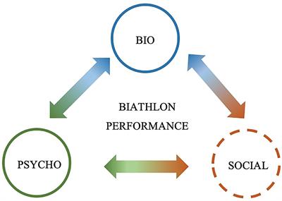 A Biopsychosocial Framework to Guide Interdisciplinary Research on Biathlon Performance